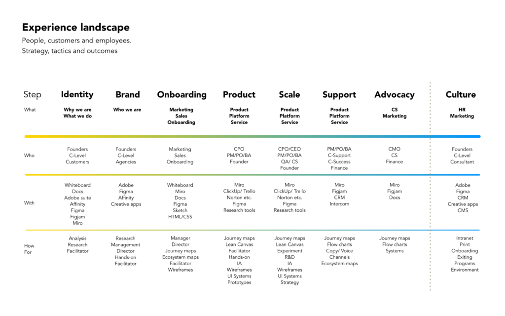 E2E CS landscape